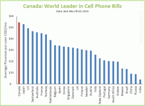 Canada: World Leader in Cell Phone Bills