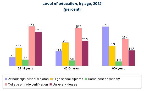 Source: HRSDC calculations based on Statistics Canada. Table 282-0004 - Labour force survey estimates (LFS), by educational attainment, sex and age group, annual (persons unless otherwise noted), CANSIM (database).