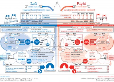 Politics of the Left and Right