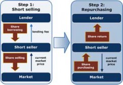 What is short selling?