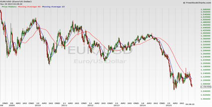 EUR/USD chart: An Example of Opportunities in the Forex Market